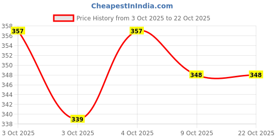flipkart.com githaan Women Regular Fit Dark Green Pure Cotton Trousers githaan Price History Graph from 3 Oct 2025 to 21 Oct 2025
