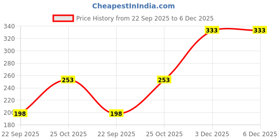 flipkart.com kotty Women Regular Fit Dark Green Viscose Rayon Trousers kotty Price History Graph from 22 Sep 2025 to 6 Dec 2025