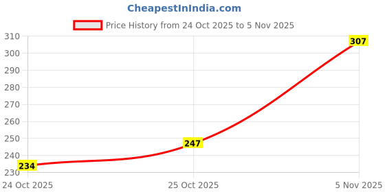 flipkart.com kotty Women Regular Fit Dark Green Viscose Rayon Trousers kotty Price History Graph from 24 Oct 2025 to 5 Nov 2025