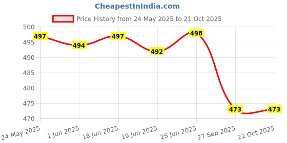 flipkart.com maaesa Women Regular Fit Dyed/Ombre Spread Collar Casual Shirt maaesa Price History Graph from 24 May 2025 to 21 Oct 2025