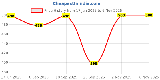 flipkart.com pinktribe Women Regular Fit Dyed/Ombre Spread Collar Casual Shirt pinktribe Price History Graph from 17 Jun 2025 to 2 Nov 2025