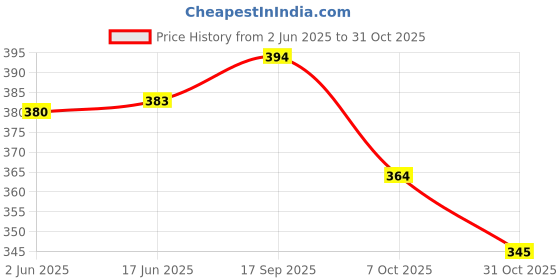 flipkart.com iqraar Women Regular Fit Embroidered Mandarin Collar Casual Shirt iqraar Price History Graph from 2 Jun 2025 to 31 Oct 2025