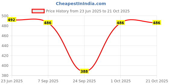 flipkart.com myorica Women Regular Fit Embroidered Spread Collar Casual Shirt myorica Price History Graph from 23 Jun 2025 to 20 Oct 2025