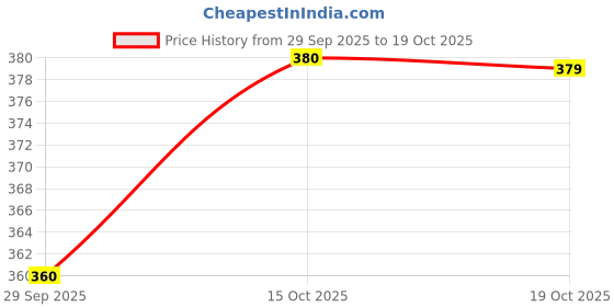 flipkart.com pfab Women Regular Fit Embroidered Spread Collar Casual Shirt pfab Price History Graph from 29 Sep 2025 to 19 Oct 2025