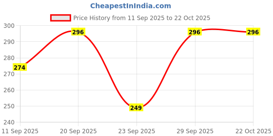 flipkart.com streetwardrobe Women Regular Fit Embroidered Spread Collar Casual Shirt streetwardrobe Price History Graph from 11 Sep 2025 to 21 Oct 2025
