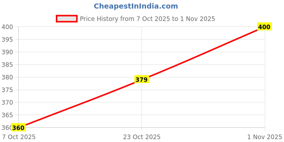 flipkart.com pfab Women Regular Fit Embroidered Spread Collar Casual Shirt pfab Price History Graph from 7 Oct 2025 to 1 Nov 2025