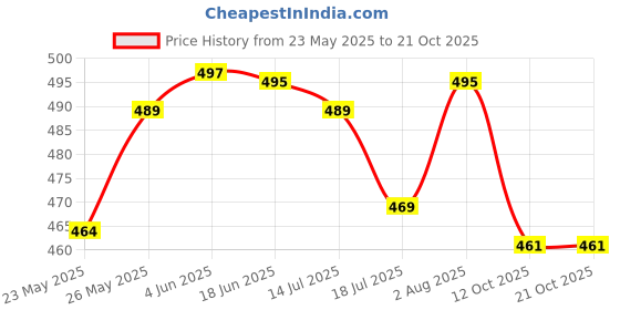 flipkart.com fuback Women Regular Fit Floral Print Casual Shirt fuback Price History Graph from 23 May 2025 to 21 Oct 2025