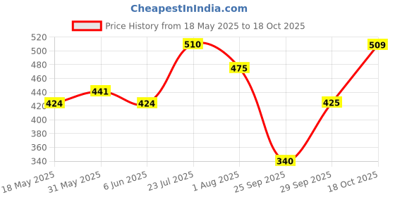 flipkart.com street9 Women Regular Fit Floral Print Casual Shirt street9 Price History Graph from 18 May 2025 to 18 Oct 2025