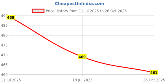 flipkart.com fuback Women Regular Fit Floral Print Casual Shirt fuback Price History Graph from 11 Jul 2025 to 26 Oct 2025