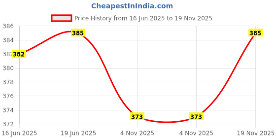 flipkart.com buynewtrend Women Regular Fit Floral Print Spread Collar Casual Shirt buynewtrend Price History Graph from 16 Jun 2025 to 19 Nov 2025