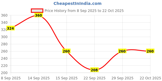 flipkart.com rakshita fashion Women Regular Fit Gold Cotton Blend Trousers rakshita fashion Price History Graph from 8 Sep 2025 to 21 Oct 2025
