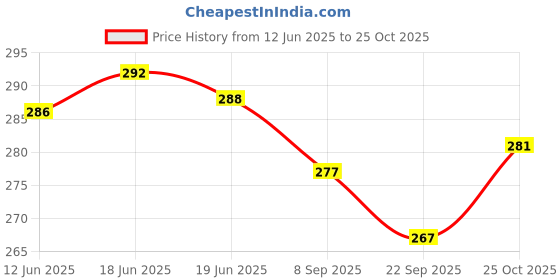 flipkart.com tykun Women Regular Fit Green Cotton Blend Trousers tykun Price History Graph from 12 Jun 2025 to 25 Oct 2025