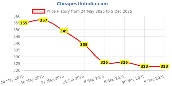 flipkart.com neysa Women Regular Fit Green Cotton Blend Trousers neysa Price History Graph from 24 May 2025 to 5 Dec 2025
