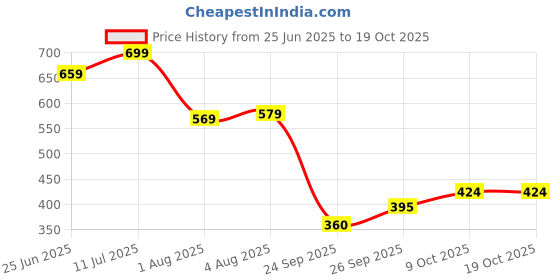 flipkart.com leriya fashion Women Regular Fit Green Cotton Blend Trousers leriya fashion Price History Graph from 25 Jun 2025 to 19 Oct 2025