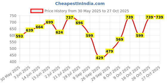 flipkart.com tokyo talkies Women Regular Fit Green Cotton Blend Trousers tokyo talkies Price History Graph from 30 May 2025 to 26 Oct 2025