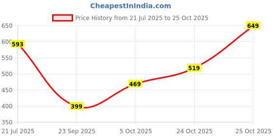 flipkart.com tokyo talkies Women Regular Fit Green Cotton Blend Trousers tokyo talkies Price History Graph from 21 Jul 2025 to 24 Oct 2025