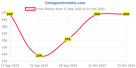 flipkart.com alexa eva Women Regular Fit Green Cotton Blend Trousers alexa eva Price History Graph from 17 Sep 2025 to 21 Oct 2025