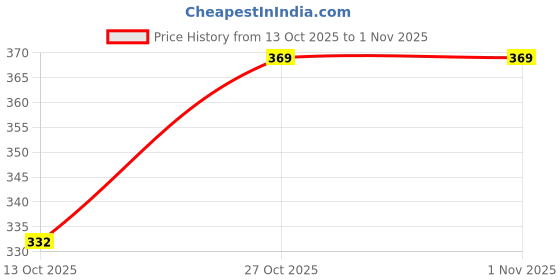flipkart.com saav Women Regular Fit Green Cotton Blend Trousers saav Price History Graph from 13 Oct 2025 to 1 Nov 2025