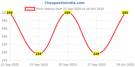 flipkart.com andrey Women Regular Fit Green Cotton Blend Trousers andrey Price History Graph from 22 Sep 2025 to 29 Oct 2025