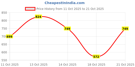 flipkart.com tokyo talkies Women Regular Fit Green Cotton Blend Trousers tokyo talkies Price History Graph from 11 Oct 2025 to 18 Oct 2025
