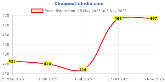 flipkart.com noori Women Regular Fit Green Polyester Trousers noori Price History Graph from 25 May 2025 to 3 Nov 2025