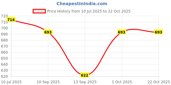 flipkart.com roadster Women Regular Fit Green Polyester Trousers roadster Price History Graph from 10 Jul 2025 to 22 Oct 2025