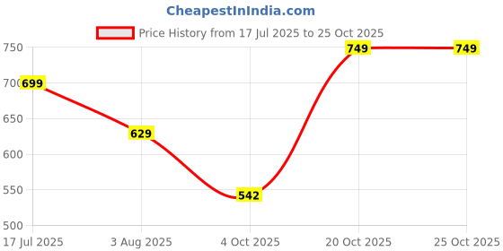 flipkart.com tokyo talkies Women Regular Fit Green Pure Cotton Trousers tokyo talkies Price History Graph from 17 Jul 2025 to 25 Oct 2025