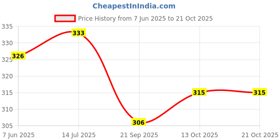 flipkart.com kanchuk Women Regular Fit Grey Cotton Blend Trousers kanchuk Price History Graph from 7 Jun 2025 to 21 Oct 2025