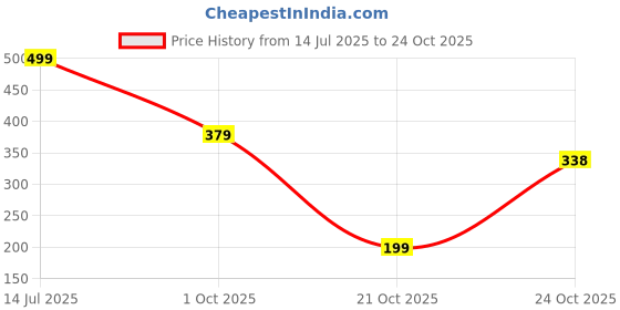 flipkart.com tokyo talkies Women Regular Fit Grey Cotton Blend Trousers tokyo talkies Price History Graph from 14 Jul 2025 to 24 Oct 2025