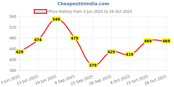 flipkart.com tokyo talkies Women Regular Fit Grey Cotton Blend Trousers tokyo talkies Price History Graph from 3 Jun 2025 to 25 Oct 2025