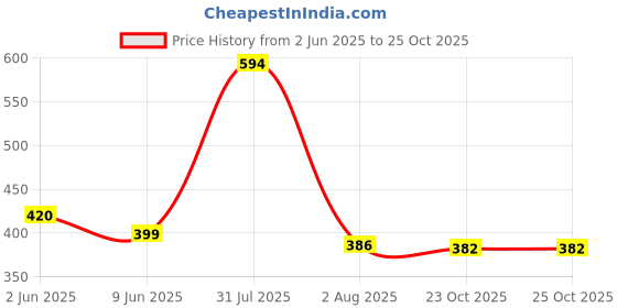 flipkart.com tokyo talkies Women Regular Fit Grey Cotton Blend Trousers tokyo talkies Price History Graph from 2 Jun 2025 to 25 Oct 2025