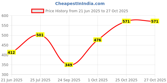 flipkart.com tokyo talkies Women Regular Fit Grey Cotton Blend Trousers tokyo talkies Price History Graph from 21 Jun 2025 to 27 Oct 2025