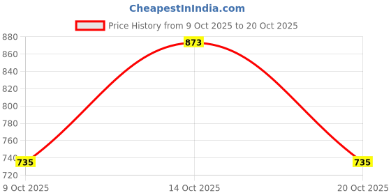 flipkart.com street9 Women Regular Fit Grey Cotton Blend Trousers street9 Price History Graph from 9 Oct 2025 to 20 Oct 2025