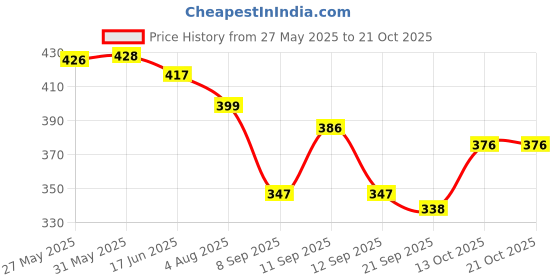 flipkart.com sark fashions Women Regular Fit Grey, Green, Black Polyester Trousers sark fashions Price History Graph from 27 May 2025 to 20 Oct 2025