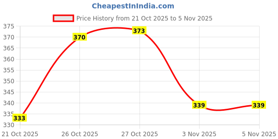 flipkart.com kotty Women Regular Fit Grey Lycra Blend Trousers kotty Price History Graph from 21 Oct 2025 to 3 Nov 2025