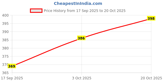 flipkart.com fashion2wear Women Regular Fit Grey Lycra Blend Trousers fashion2wear Price History Graph from 17 Sep 2025 to 20 Oct 2025
