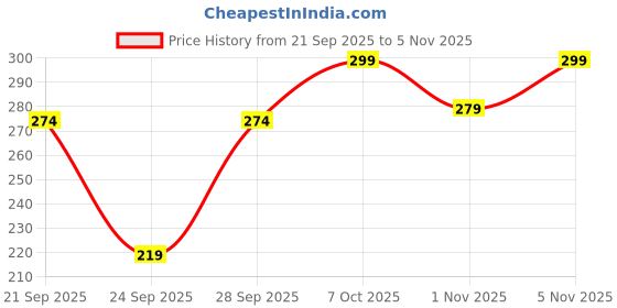 flipkart.com fuback Women Regular Fit Grey Lycra Blend Trousers fuback Price History Graph from 21 Sep 2025 to 1 Nov 2025
