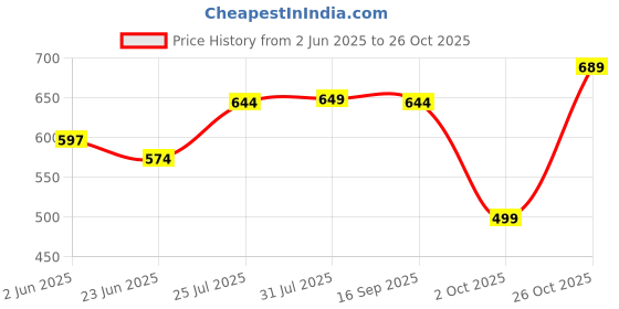 flipkart.com street9 Women Regular Fit Grey Viscose Rayon Trousers street9 Price History Graph from 2 Jun 2025 to 26 Oct 2025