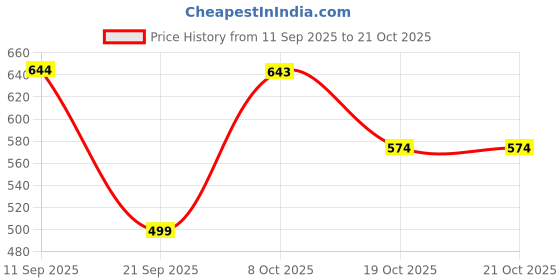 flipkart.com street9 Women Regular Fit Grey Viscose Rayon Trousers street9 Price History Graph from 11 Sep 2025 to 21 Oct 2025