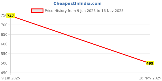 flipkart.com fithub Women Regular Fit Grey Viscose Rayon Trousers fithub Price History Graph from 9 Jun 2025 to 16 Nov 2025