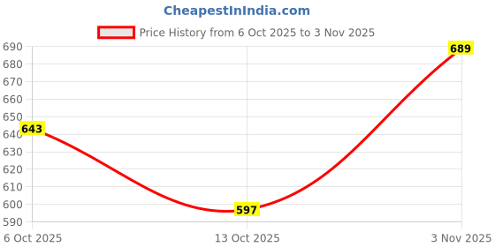 flipkart.com street9 Women Regular Fit Grey Viscose Rayon Trousers street9 Price History Graph from 6 Oct 2025 to 3 Nov 2025