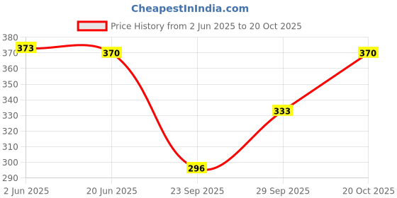 flipkart.com saav Women Regular Fit Light Blue Cotton Blend Trousers saav Price History Graph from 2 Jun 2025 to 20 Oct 2025