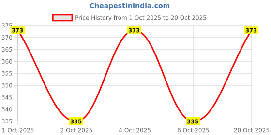 flipkart.com oxinexx Women Regular Fit Light Blue Cotton Blend Trousers oxinexx Price History Graph from 1 Oct 2025 to 20 Oct 2025