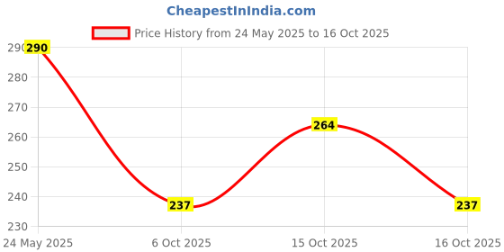 flipkart.com wakshi Women Regular Fit Light Blue Pure Cotton Trousers wakshi Price History Graph from 24 May 2025 to 16 Oct 2025