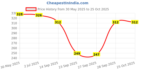 flipkart.com rakshita fashions Women Regular Fit Light Blue Pure Cotton Trousers rakshita fashions Price History Graph from 30 May 2025 to 24 Oct 2025