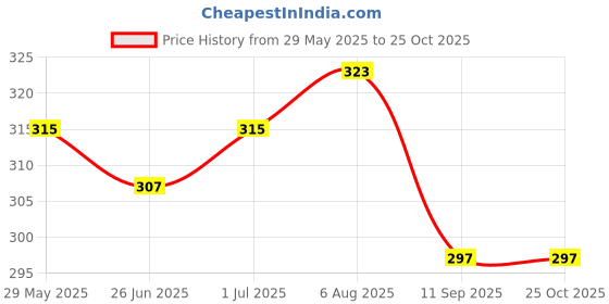 flipkart.com kanchuk Women Regular Fit Light Blue Viscose Rayon Trousers kanchuk Price History Graph from 29 May 2025 to 24 Oct 2025