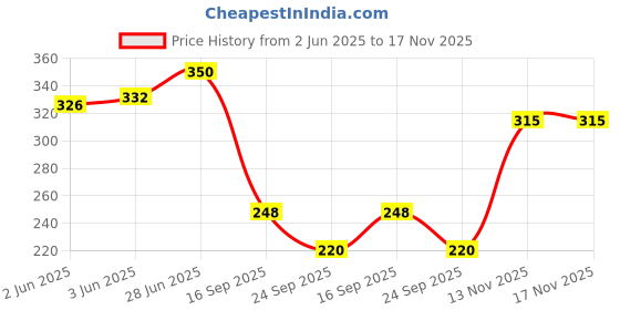 flipkart.com kotty Women Regular Fit Light Blue Viscose Rayon Trousers kotty Price History Graph from 2 Jun 2025 to 17 Nov 2025