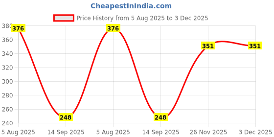flipkart.com kotty Women Regular Fit Light Blue Viscose Rayon Trousers kotty Price History Graph from 5 Aug 2025 to 2 Dec 2025