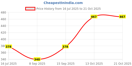 flipkart.com noori Women Regular Fit Light Green Polyester Trousers noori Price History Graph from 16 Jul 2025 to 21 Oct 2025