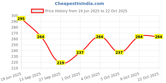 flipkart.com wakshi Women Regular Fit Light Green Pure Cotton Trousers wakshi Price History Graph from 19 Jun 2025 to 22 Oct 2025